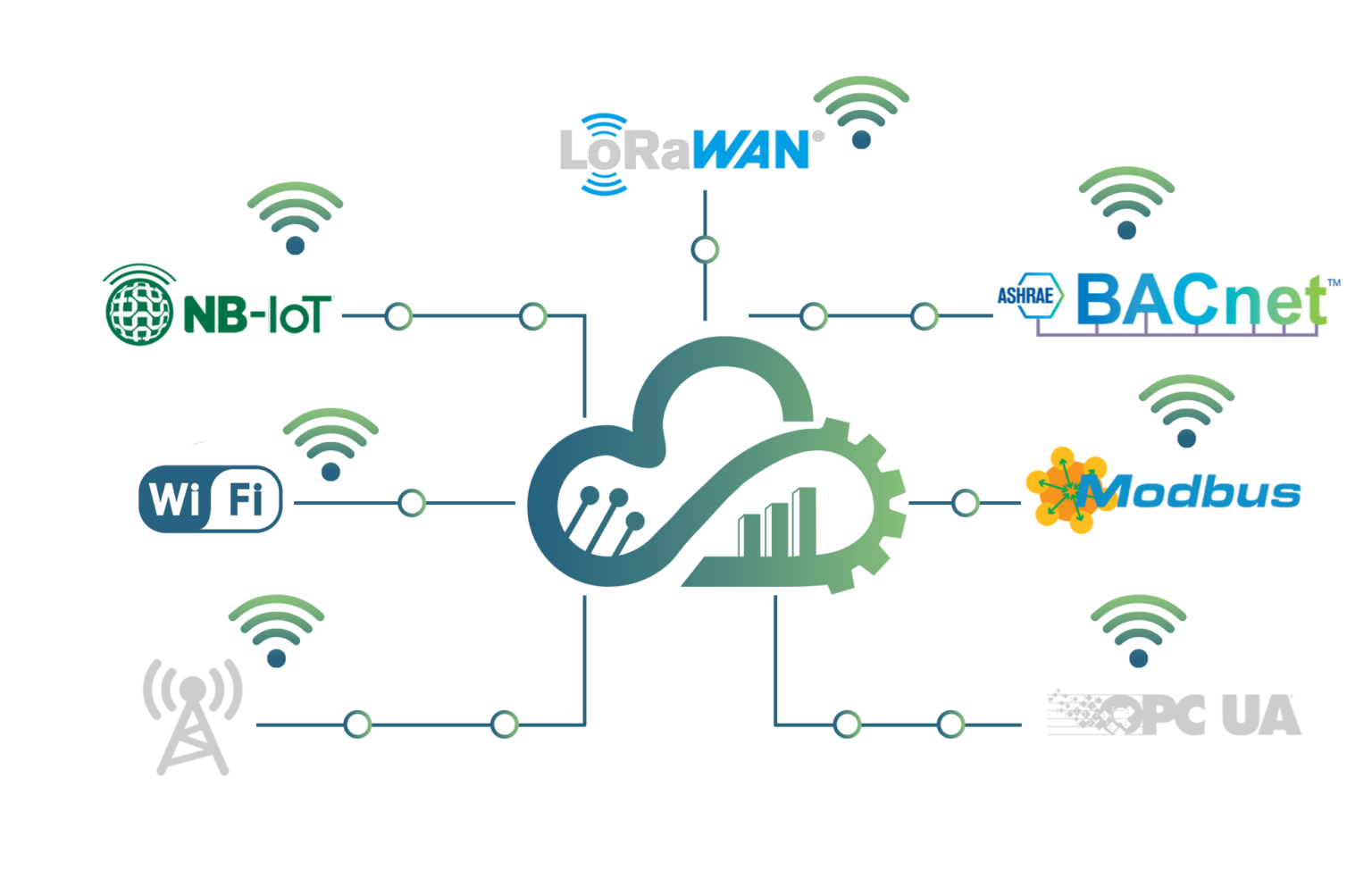 Omniwot world s best ai based multi protocol iot platform